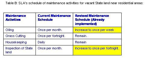 Schedule of maintenance for vacant State land near residential sites